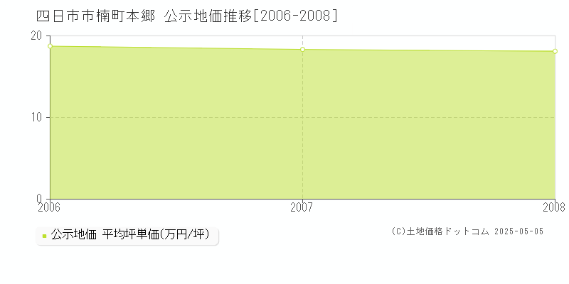 楠町本郷(四日市市)の公示地価推移グラフ(坪単価)[2006-2008年]