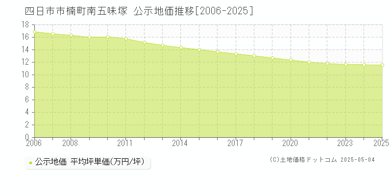 楠町南五味塚(四日市市)の公示地価推移グラフ(坪単価)[2006-2025年]
