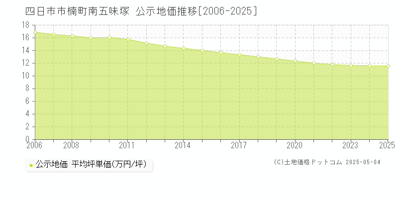 四日市市楠町南五味塚の地価公示推移グラフ 