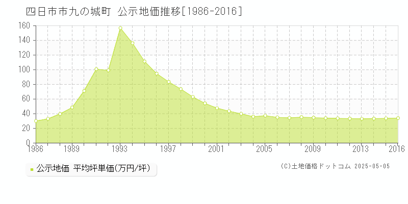 九の城町(四日市市)の公示地価推移グラフ(坪単価)[1986-2016年]