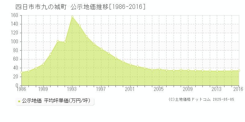 四日市市九の城町の地価公示推移グラフ 