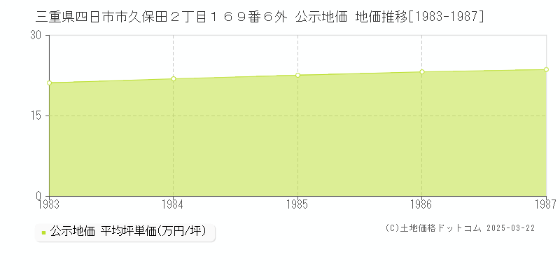 三重県四日市市久保田２丁目１６９番６外 公示地価 地価推移[1983-1987]