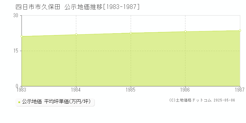 久保田(四日市市)の公示地価推移グラフ(坪単価)[1983-1987年]