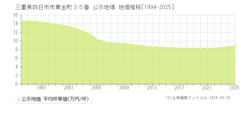 三重県四日市市黄金町３５番 公示地価 地価推移[1994-2025]