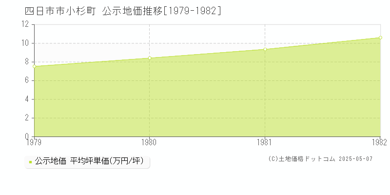 小杉町(四日市市)の公示地価推移グラフ(坪単価)[1979-1982年]