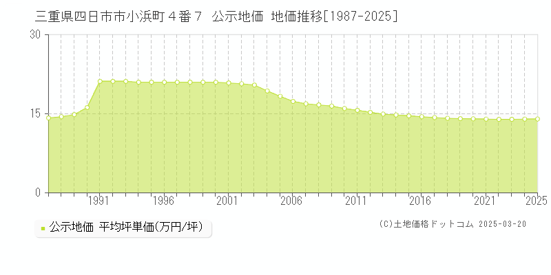 三重県四日市市小浜町４番７ 公示地価 地価推移[1987-2025]