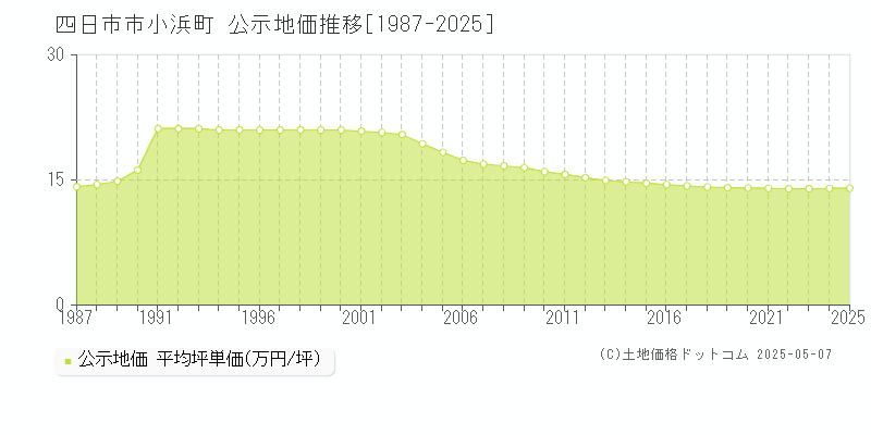 小浜町(四日市市)の公示地価推移グラフ(坪単価)[1987-2025年]
