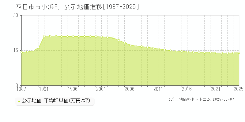 四日市市小浜町の地価公示推移グラフ 