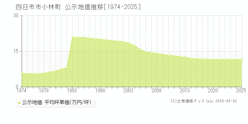 小林町(四日市市)の公示地価推移グラフ(坪単価)[1974-2025年]