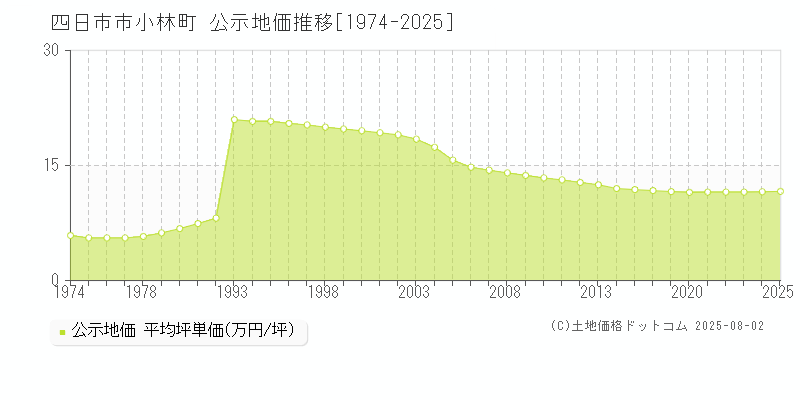 四日市市小林町の地価公示推移グラフ 