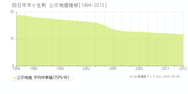 小生町(四日市市)の公示地価推移グラフ(坪単価)[1994-2013年]