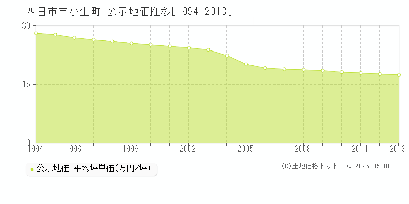 四日市市小生町の地価公示推移グラフ 