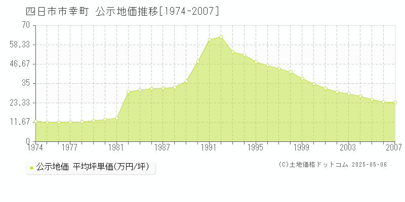 幸町(四日市市)の公示地価推移グラフ(坪単価)[1974-2007年]