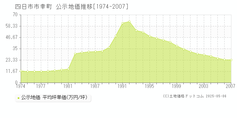 四日市市幸町の地価公示推移グラフ 