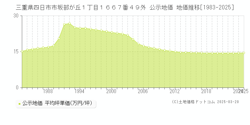 三重県四日市市坂部が丘１丁目１６６７番４９外 公示地価 地価推移[1983-2025]