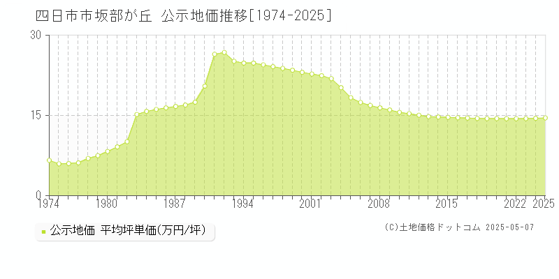 坂部が丘(四日市市)の公示地価推移グラフ(坪単価)[1974-2025年]