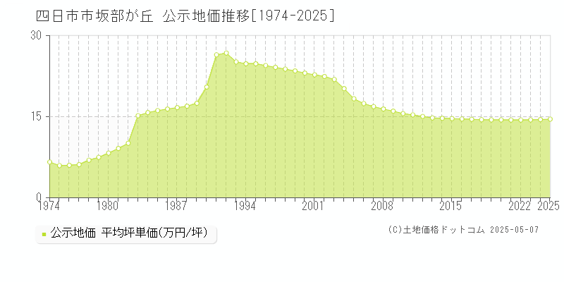 四日市市坂部が丘の地価公示推移グラフ 