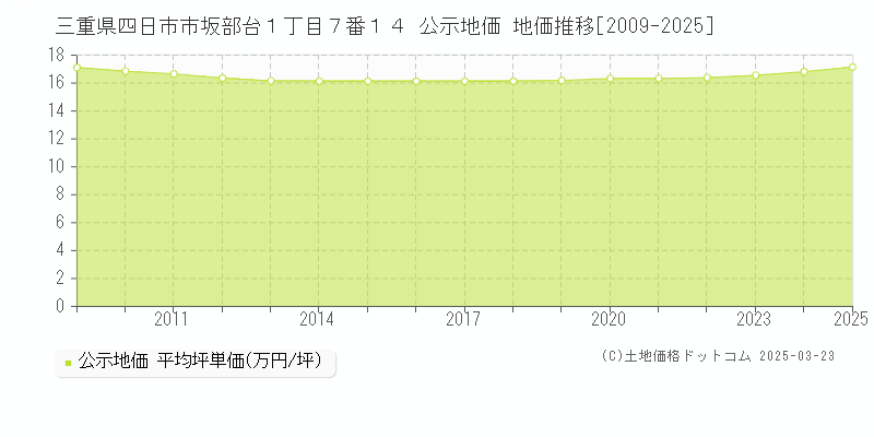 三重県四日市市坂部台１丁目７番１４ 公示地価 地価推移[2009-2025]