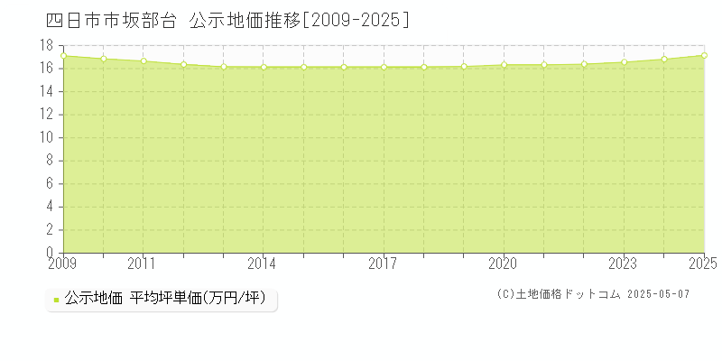坂部台(四日市市)の公示地価推移グラフ(坪単価)[2009-2025年]