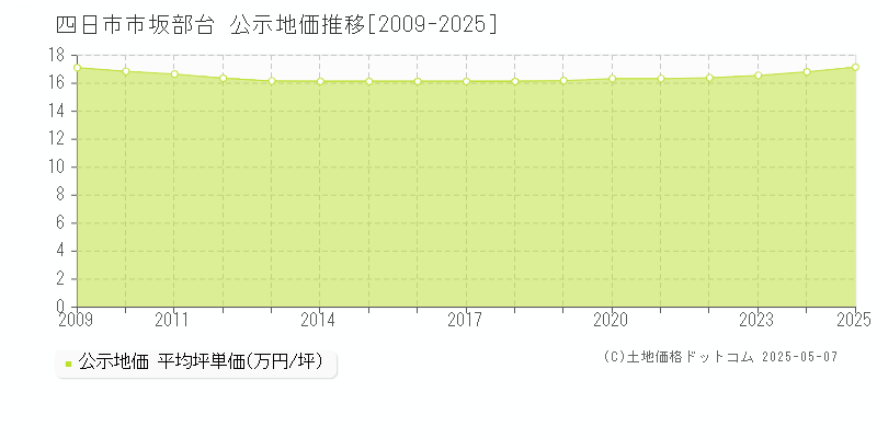 四日市市坂部台の地価公示推移グラフ 