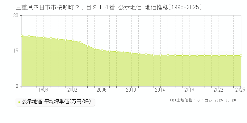 三重県四日市市桜新町２丁目２１４番 公示地価 地価推移[1995-2025]