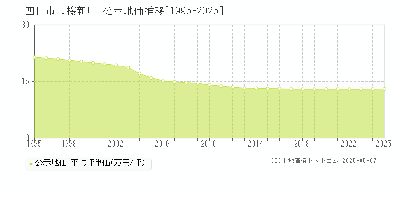 桜新町(四日市市)の公示地価推移グラフ(坪単価)[1995-2025年]