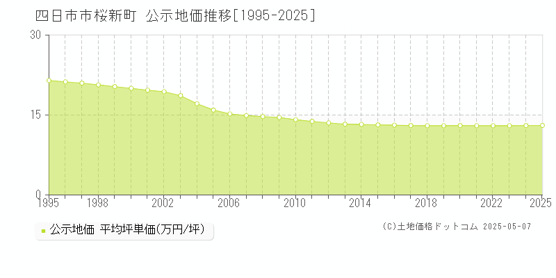 四日市市桜新町の地価公示推移グラフ 