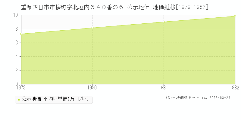 三重県四日市市桜町字北垣内５４０番の６ 公示地価 地価推移[1979-1982]