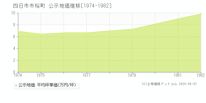 桜町(四日市市)の公示地価推移グラフ(坪単価)[1974-1982年]