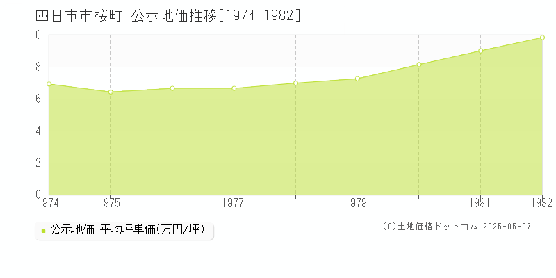 四日市市桜町の地価公示推移グラフ 