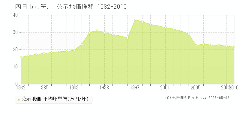 笹川(四日市市)の公示地価推移グラフ(坪単価)[1982-2010年]