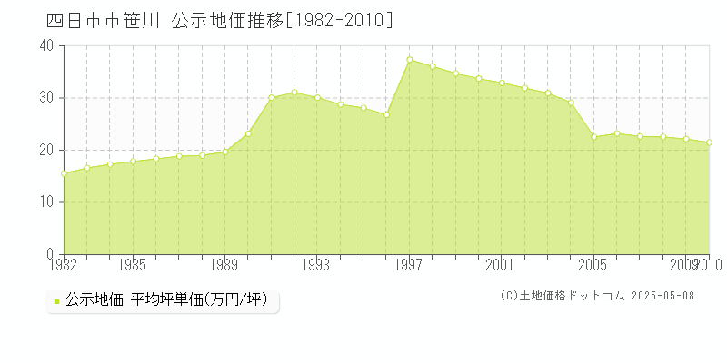 四日市市笹川の地価公示推移グラフ 