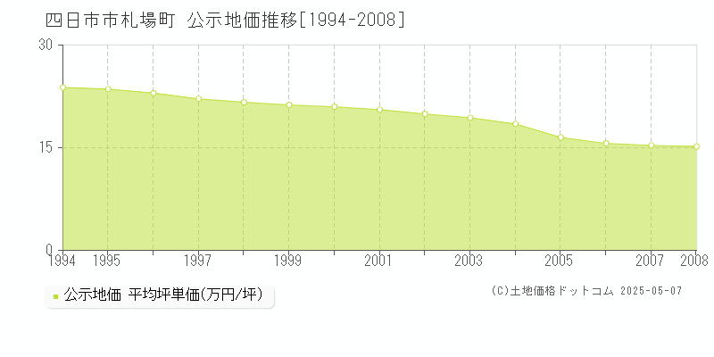 札場町(四日市市)の公示地価推移グラフ(坪単価)[1994-2008年]