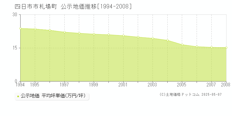 四日市市札場町の地価公示推移グラフ 