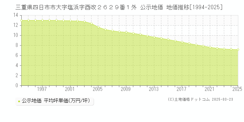 三重県四日市市大字塩浜字酉改２６２９番１外 公示地価 地価推移[1994-2025]