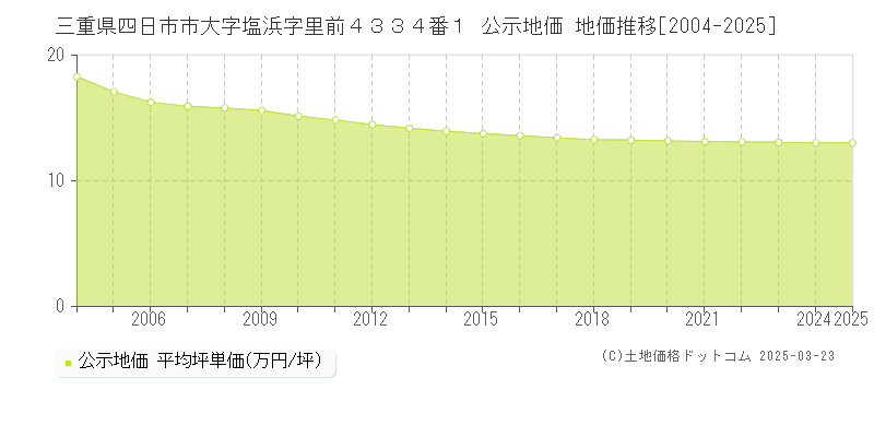 三重県四日市市大字塩浜字里前４３３４番１ 公示地価 地価推移[2004-2025]