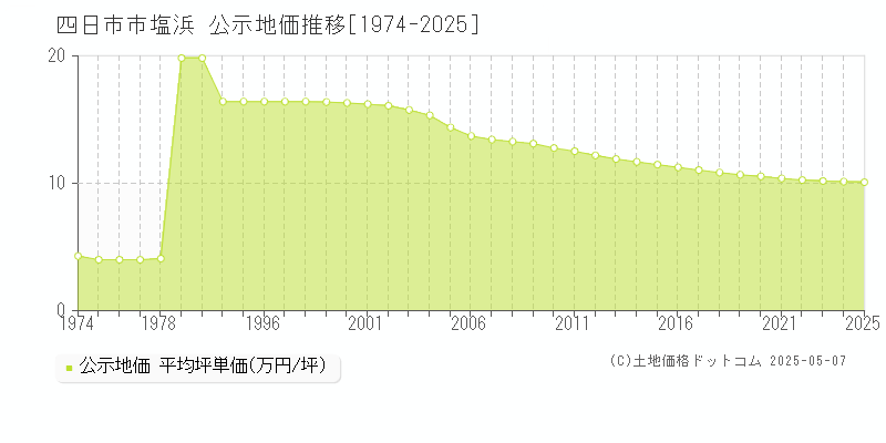塩浜(四日市市)の公示地価推移グラフ(坪単価)[1974-2025年]