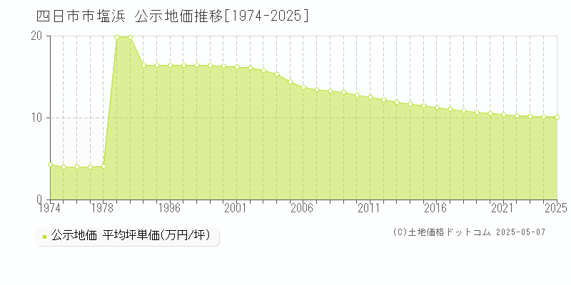 四日市市塩浜の地価公示推移グラフ 