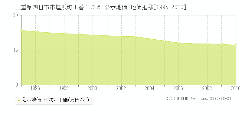 三重県四日市市塩浜町１番１０６ 公示地価 地価推移[1995-2010]