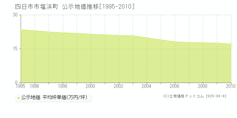 塩浜町(四日市市)の公示地価推移グラフ(坪単価)[1995-2010年]