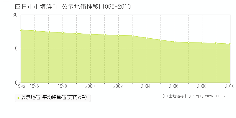 四日市市塩浜町の地価公示推移グラフ 