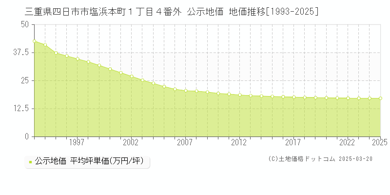 三重県四日市市塩浜本町１丁目４番外 公示地価 地価推移[1993-2025]