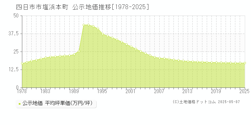 塩浜本町(四日市市)の公示地価推移グラフ(坪単価)[1978-2025年]