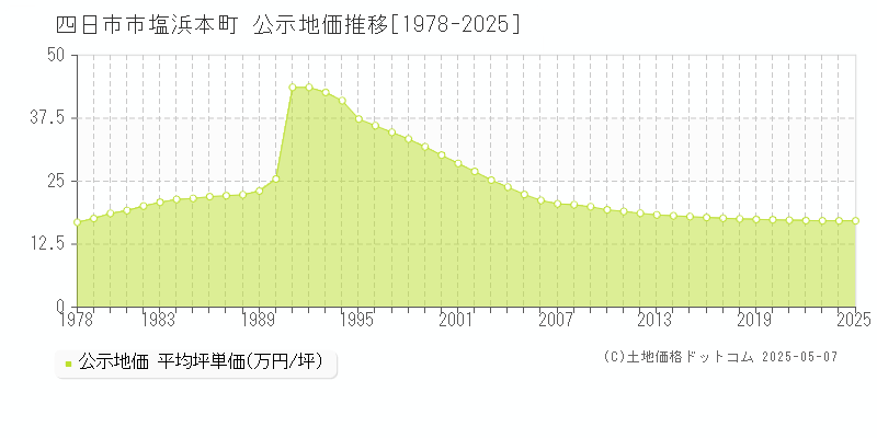 四日市市塩浜本町の地価公示推移グラフ 