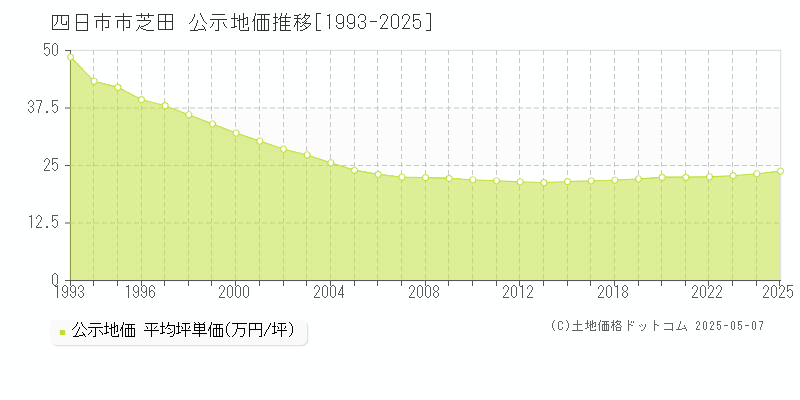 芝田(四日市市)の公示地価推移グラフ(坪単価)[1993-2025年]