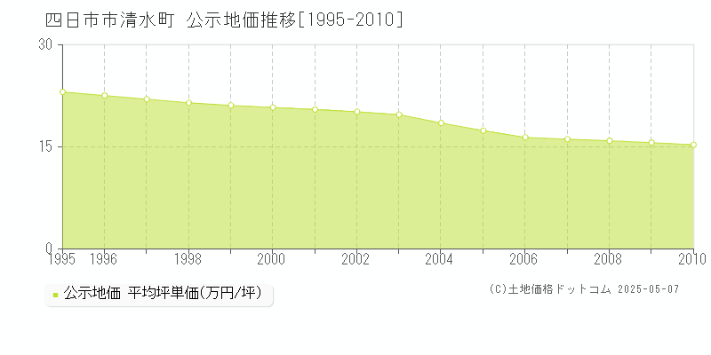 清水町(四日市市)の公示地価推移グラフ(坪単価)[1995-2010年]