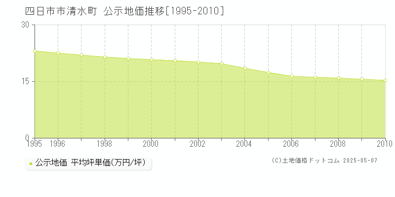 四日市市清水町の地価公示推移グラフ 