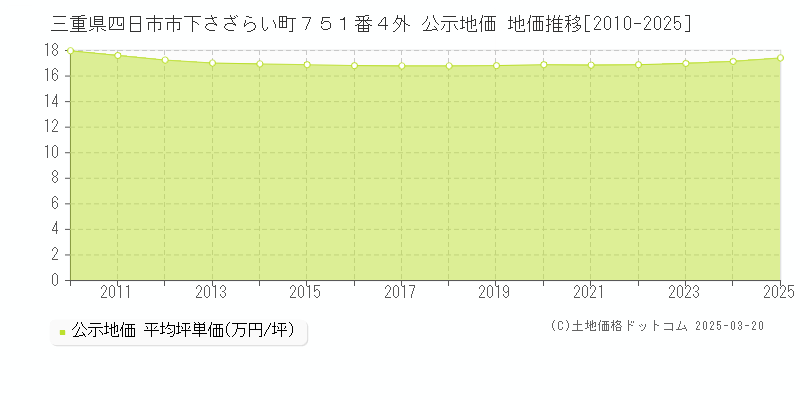 三重県四日市市下さざらい町７５１番４外 公示地価 地価推移[2010-2025]