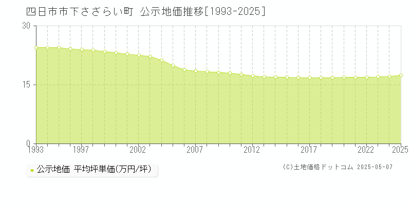 下さざらい町(四日市市)の公示地価推移グラフ(坪単価)[1993-2025年]