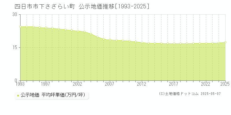 四日市市下さざらい町の地価公示推移グラフ 